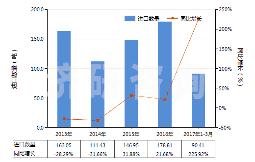 2013-2017年3月中國(guó)其他高（氯，碘）酸鹽、溴酸鹽及過(guò)溴酸鹽(HS28299000)進(jìn)口量及增速統(tǒng)計(jì)